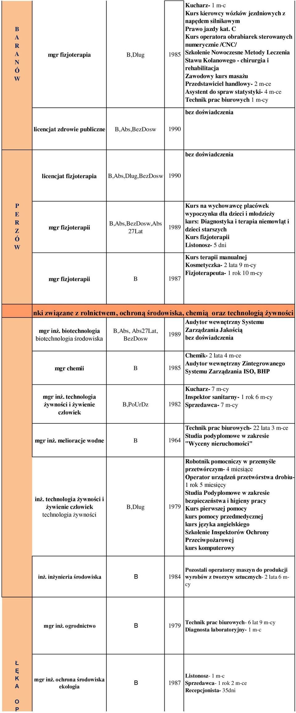 statystyki- 4 m-ce echnik prac biurowych 1 m-cy licencjat zdrowie publiczne,bs,ezdosw 1990 licencjat fizjoterapia,bs,dlug,ezdosw 1990 E mgr fizjoterapii,bs,ezdosw,bs 27at 1989 mgr fizjoterapii 1987