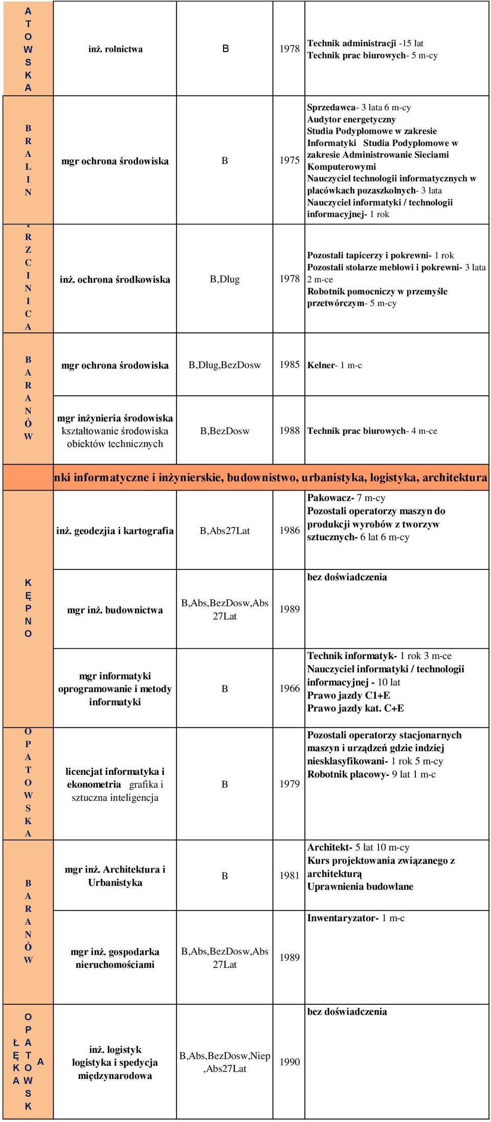 informatycznych w placówkach pozaszkolnych- 3 lata auczyciel informatyki / technologii informacyjnej- 1 rok ozostali tapicerzy i pokrewni- 1 rok ozostali stolarze meblowi i pokrewni- 3 lata 2 m-ce