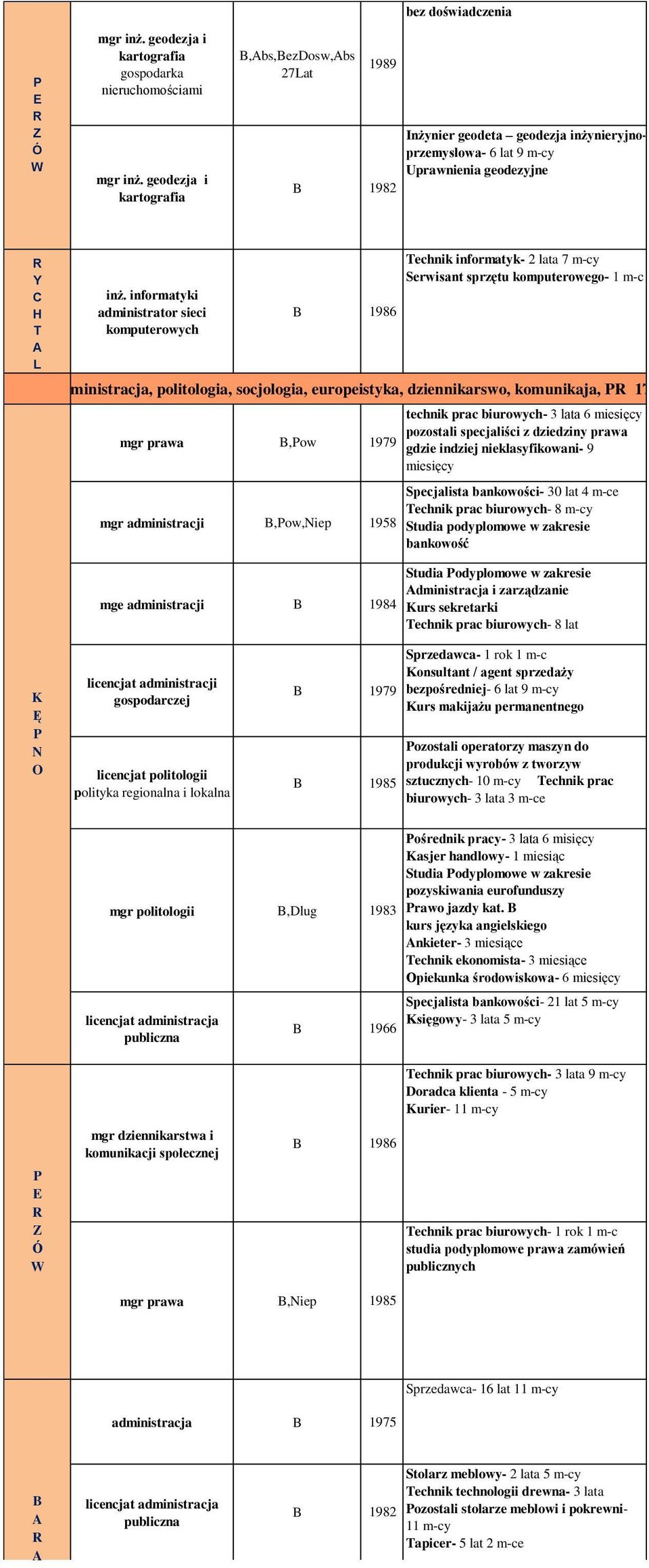 informatyki administrator sieci komputerowych 1986 echnik informatyk- 2 lata 7 m-cy erwisant sprzętu komputerowego- 1 m-c dministracja, politologia, socjologia, europeistyka, dziennikarswo,