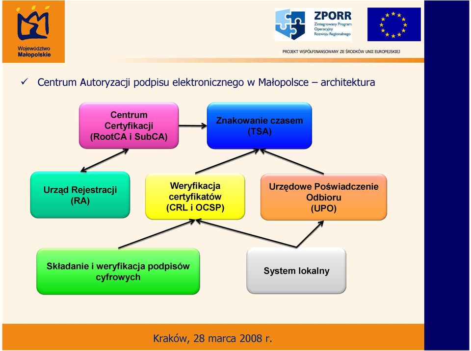 Rejestracji (RA) Weryfikacja certyfikatów (CRL i OCSP) Urzędowe