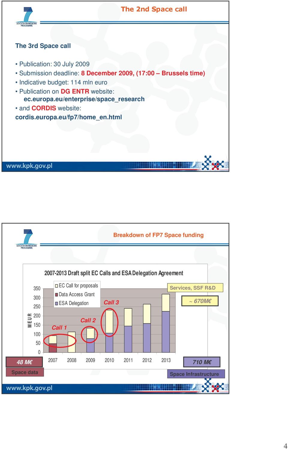 html Breakdown of FP7 Space funding 2007-2013 Draft split EC Calls and ESA Delegation Agreement M E U R 350 300 250 200 150 100 50 0 48 M Space