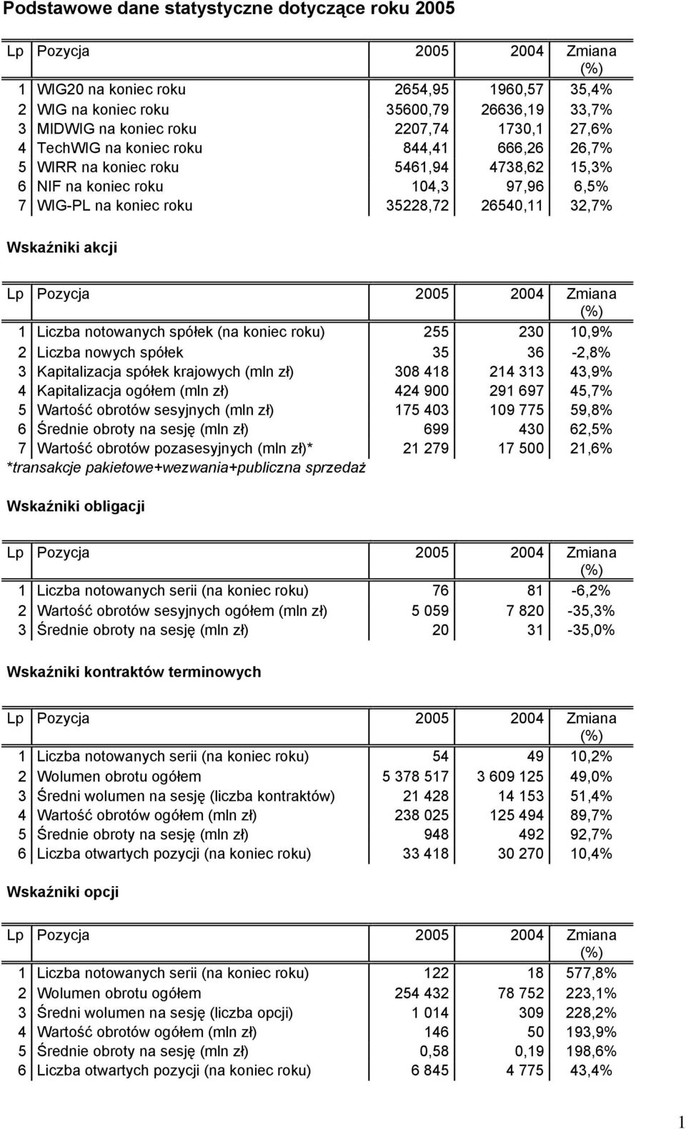 spółek (na koniec roku) 255 230 10,9% 2 Liczba nowych spółek 35 36-2,8% 3 Kapitalizacja spółek krajowych (mln zł) 308 418 214 313 43,9% 4 Kapitalizacja ogółem (mln zł) 424 900 291 697 45,7% 5 Wartość