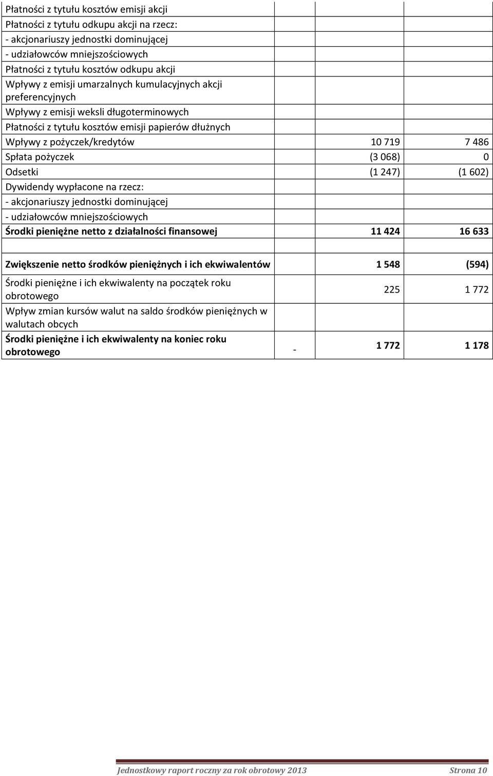 pożyczek (3068) 0 Odsetki (1247) (1602) Dywidendy wypłacone na rzecz: - akcjonariuszy jednostki dominującej - udziałowców mniejszościowych Środki pieniężne netto z działalności finansowej 11 424 16