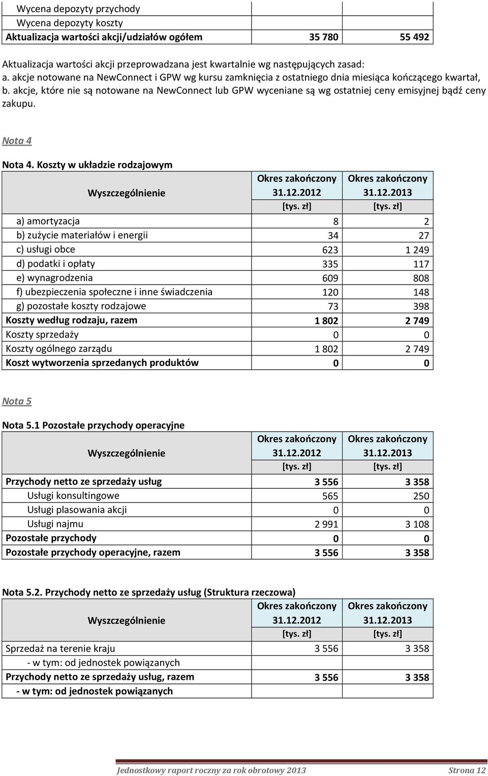 akcje, które nie są notowane na NewConnect lub GPW wyceniane są wg ostatniej ceny emisyjnej bądź ceny zakupu. Nota 4 Nota 4. Koszty w układzie rodzajowym Okres zakończony Okres zakończony 31.12.