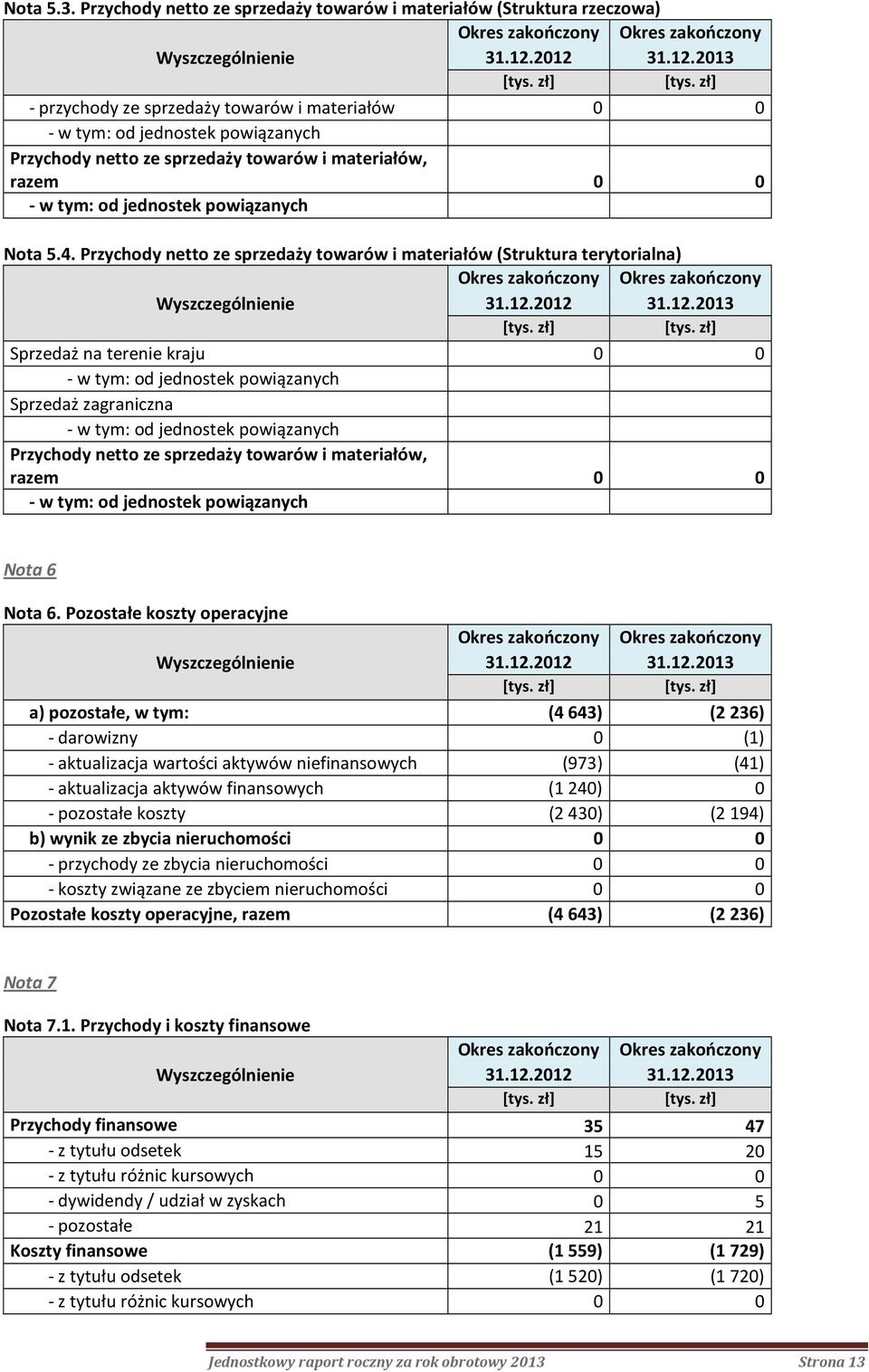 Przychody netto ze sprzedaży towarów i materiałów (Struktura terytorialna) Okres zakończony Okres zakończony 31.12.2012 31.12.2013 [tys. zł] [tys.