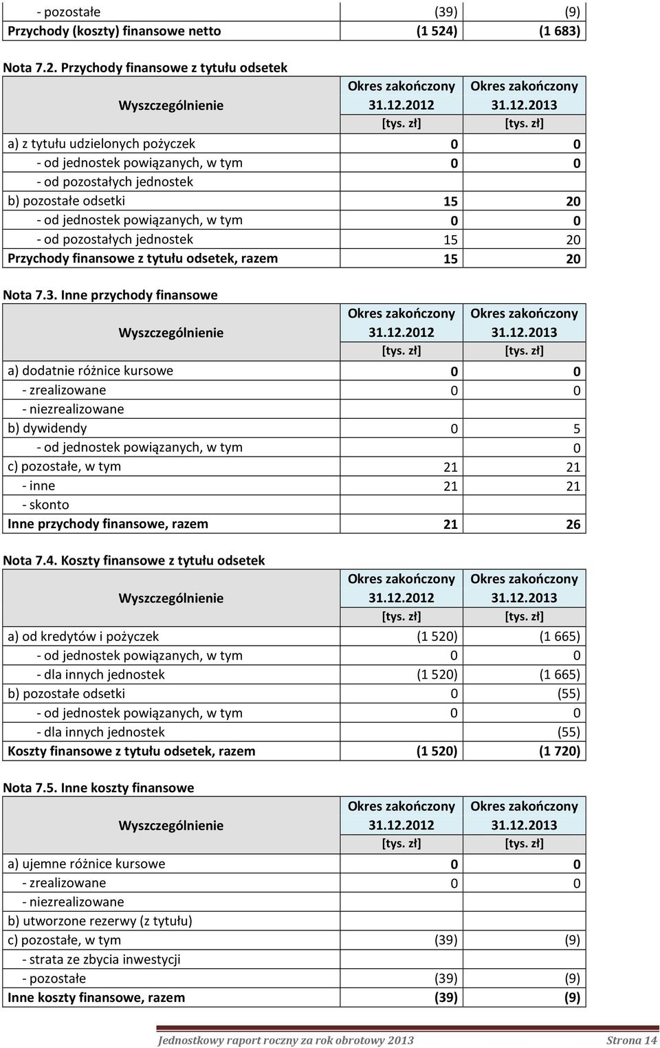 15 20 Przychody finansowe z tytułu odsetek, razem 15 20 Nota 7.3. Inne przychody finansowe Okres zakończony Okres zakończony 31.12.2012 31.12.2013 [tys. zł] [tys.