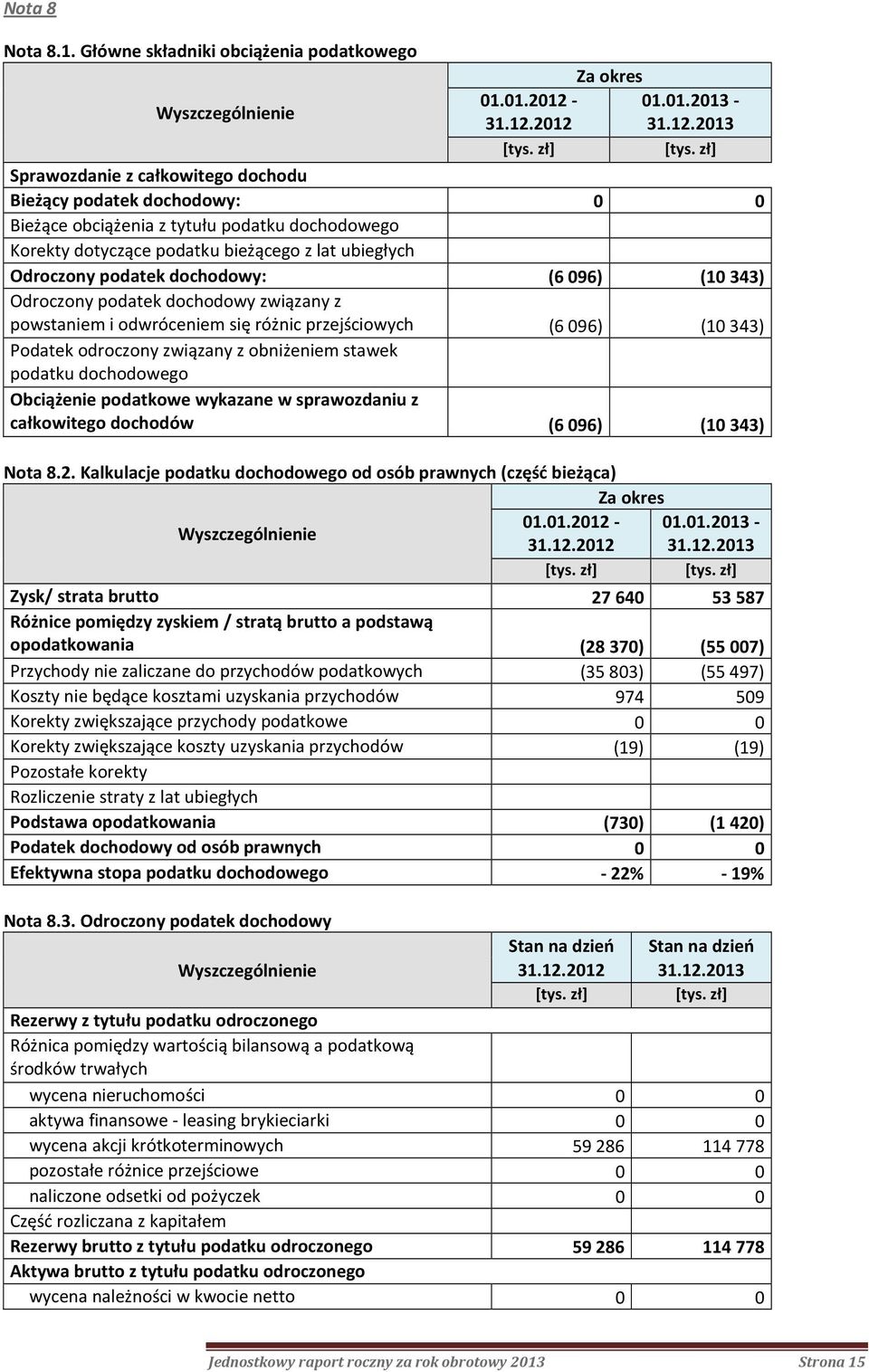 (6 096) (10 343) Odroczony podatek dochodowy związany z powstaniem i odwróceniem się różnic przejściowych (6096) (10343) Podatek odroczony związany z obniżeniem stawek podatku dochodowego Obciążenie