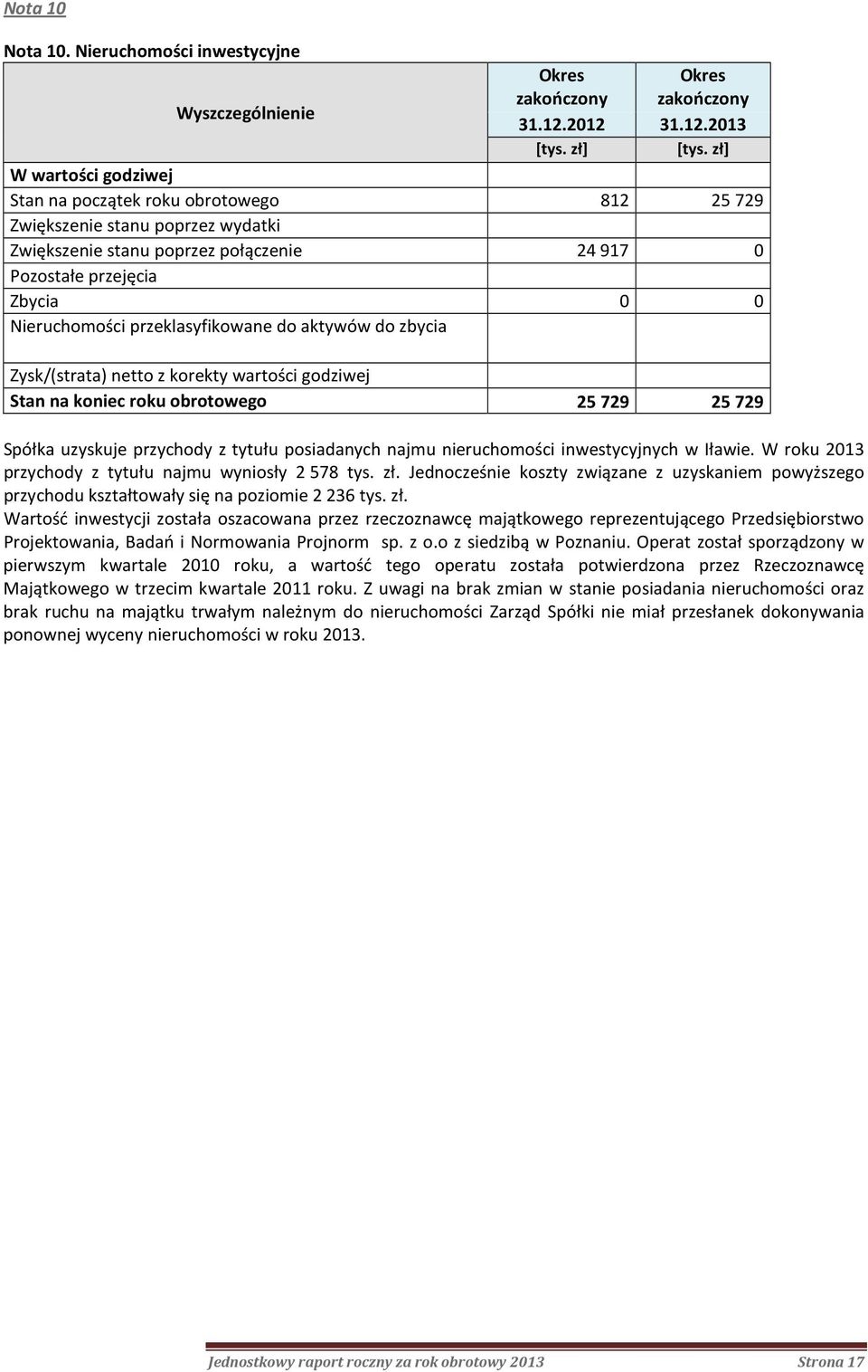 przeklasyfikowane do aktywów do zbycia Zysk/(strata) netto z korekty wartości godziwej Stan na koniec roku obrotowego 25 729 25 729 Spółka uzyskuje przychody z tytułu posiadanych najmu nieruchomości