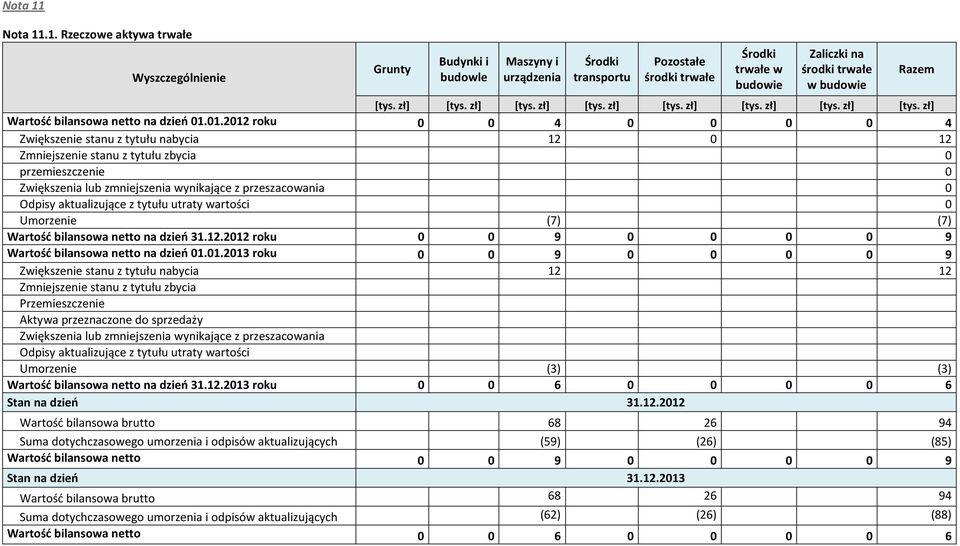 01.2012 roku 0 0 4 0 0 0 0 4 Zwiększenie stanu z tytułu nabycia 12 0 12 Zmniejszenie stanu z tytułu zbycia 0 przemieszczenie 0 Zwiększenia lub zmniejszenia wynikające z przeszacowania 0 Odpisy