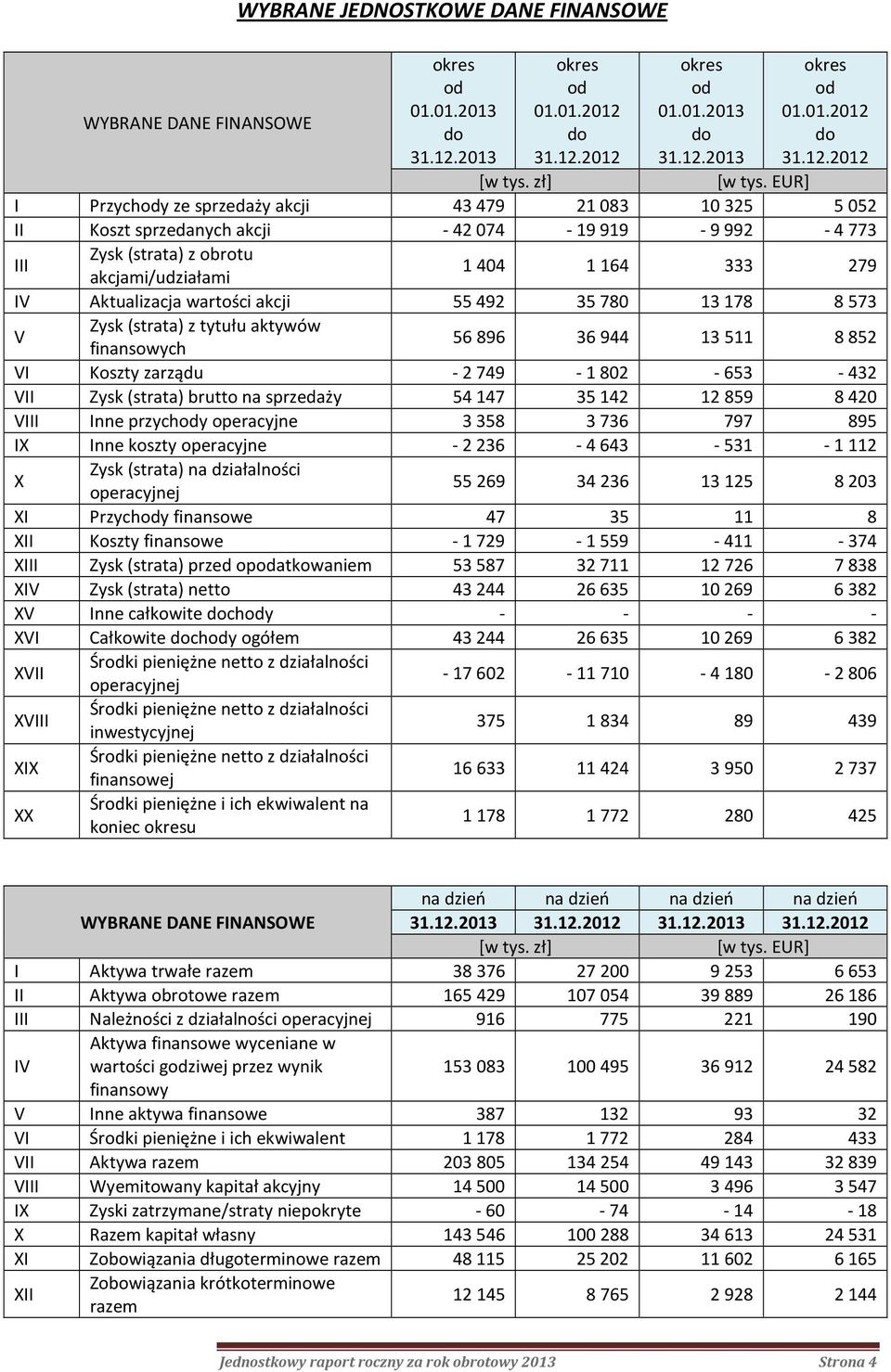 EUR] I Przychody ze sprzedaży akcji 43479 21083 10325 5052 II Koszt sprzedanych akcji - 42074-19919 - 9992-4773 III Zysk (strata) z obrotu akcjami/udziałami 1404 1164 333 279 IV Aktualizacja wartości