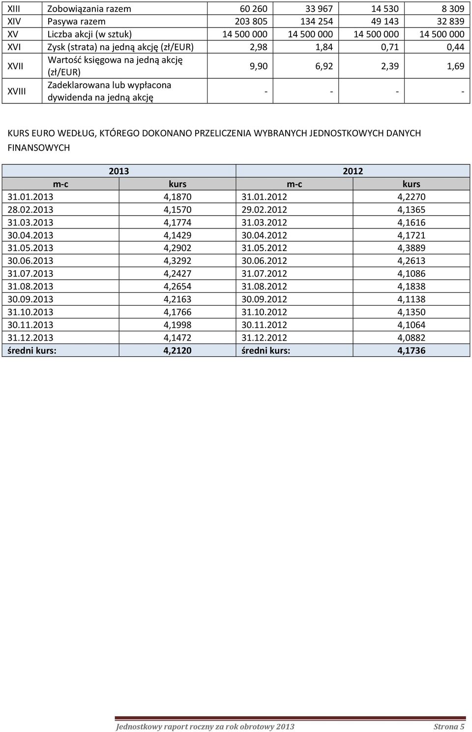 WYBRANYCH JEDNOSTKOWYCH DANYCH FINANSOWYCH 2013 2012 m-c kurs m-c kurs 31.01.2013 4,1870 31.01.2012 4,2270 28.02.2013 4,1570 29.02.2012 4,1365 31.03.2013 4,1774 31.03.2012 4,1616 30.04.2013 4,1429 30.