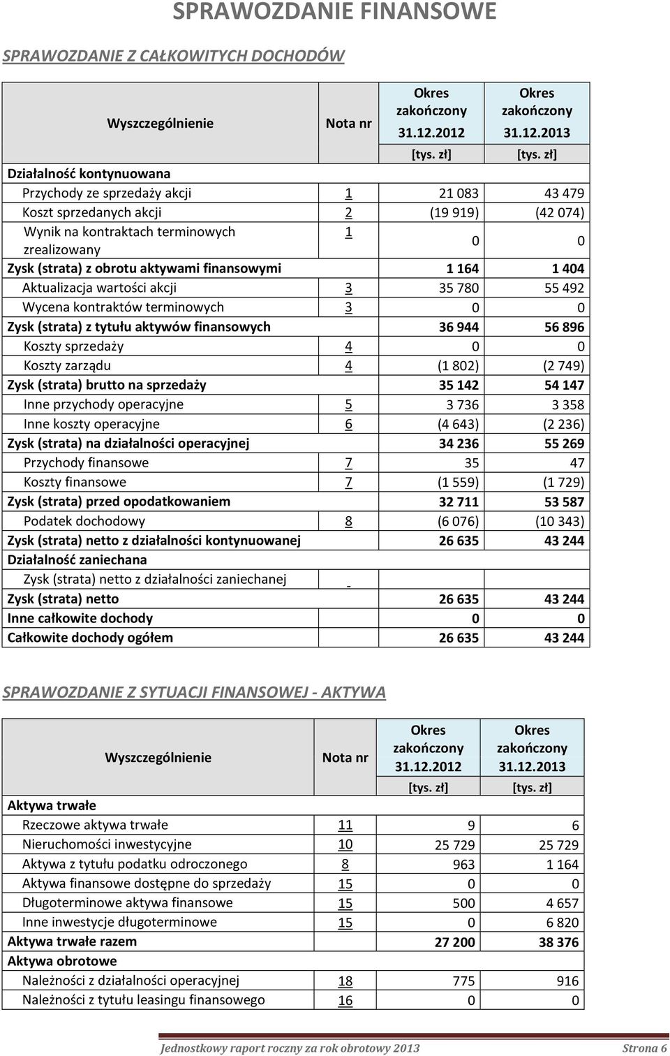 finansowymi 1 164 1 404 Aktualizacja wartości akcji 3 35780 55492 Wycena kontraktów terminowych 3 0 0 Zysk (strata) z tytułu aktywów finansowych 36 944 56 896 Koszty sprzedaży 4 0 0 Koszty zarządu 4