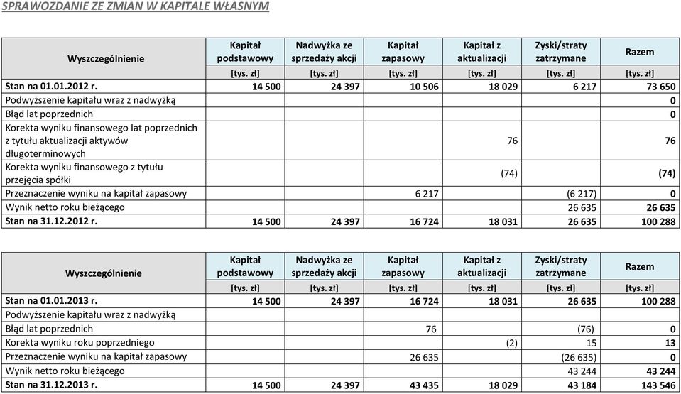 14 500 24 397 10 506 18 029 6 217 73 650 Podwyższenie kapitału wraz z nadwyżką 0 Błąd lat poprzednich 0 Korekta wyniku finansowego lat poprzednich z tytułu aktualizacji aktywów 76 76 długoterminowych