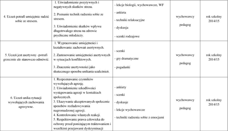 Uczeń jest asertywny -potrafi grzecznie ale stanowczo odmówić. 1. Wypracowanie umiejętności i kształtowanie zachowań asertywnych. 2. Zastosowanie umiejętności asertywnych w sytuacjach konfliktowych.