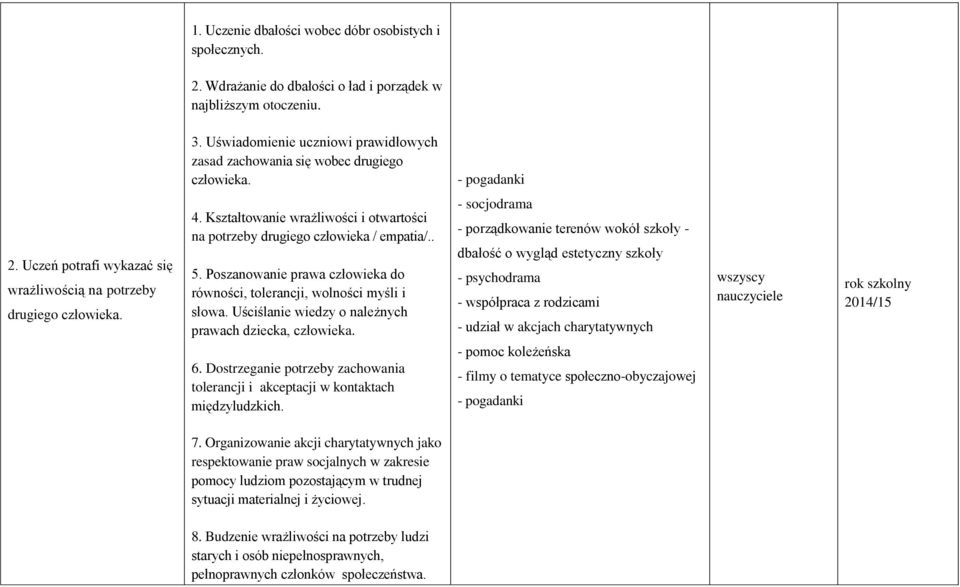 Kształtowanie wrażliwości i otwartości na potrzeby drugiego człowieka / empatia/.. 5. Poszanowanie prawa człowieka do równości, tolerancji, wolności myśli i słowa.