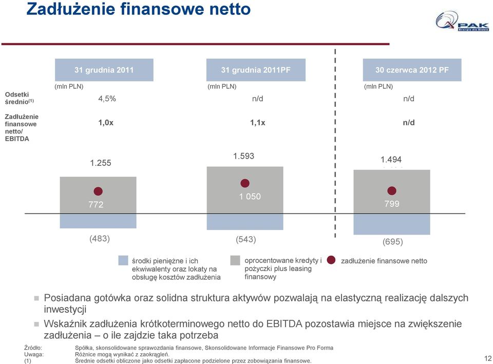 494 1 494 772 1 050 799 (483) (543) (695) 2011 2011 pro forma H1 2012PF środki pienięŝne i ich ekwiwalenty oraz lokaty na obsługę kosztów zadłuŝenia oprocentowane kredyty i poŝyczki plus leasing