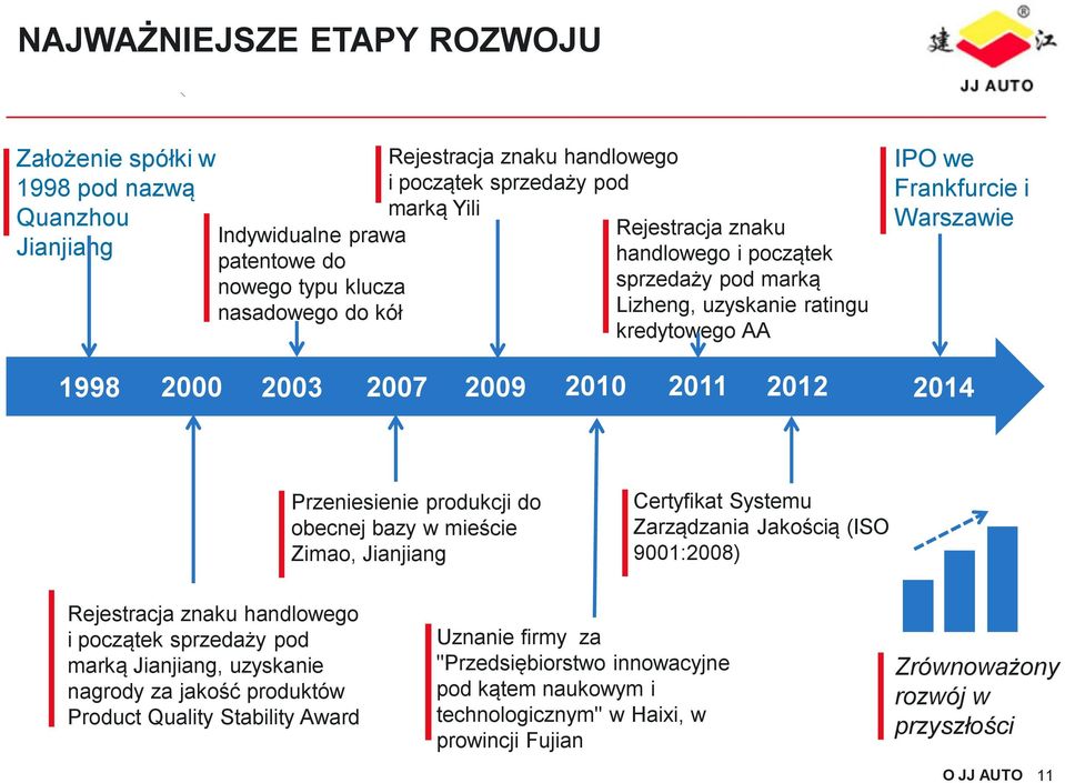 Przeniesienie produkcji do obecnej bazy w mieście Zimao, Jianjiang Certyfikat Systemu Zarządzania Jakością (ISO 9001:2008) Rejestracja znaku handlowego i początek sprzedaży pod marką Jianjiang,