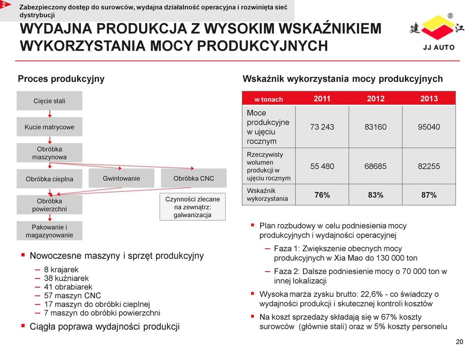 produkcyjny 8 krajarek 38 kuźniarek 41 obrabiarek 57 maszyn CNC 17 maszyn do obróbki cieplnej 7 maszyn do obróbki powierzchni Ciągła poprawa wydajności produkcji Wskaźnik wykorzystania mocy