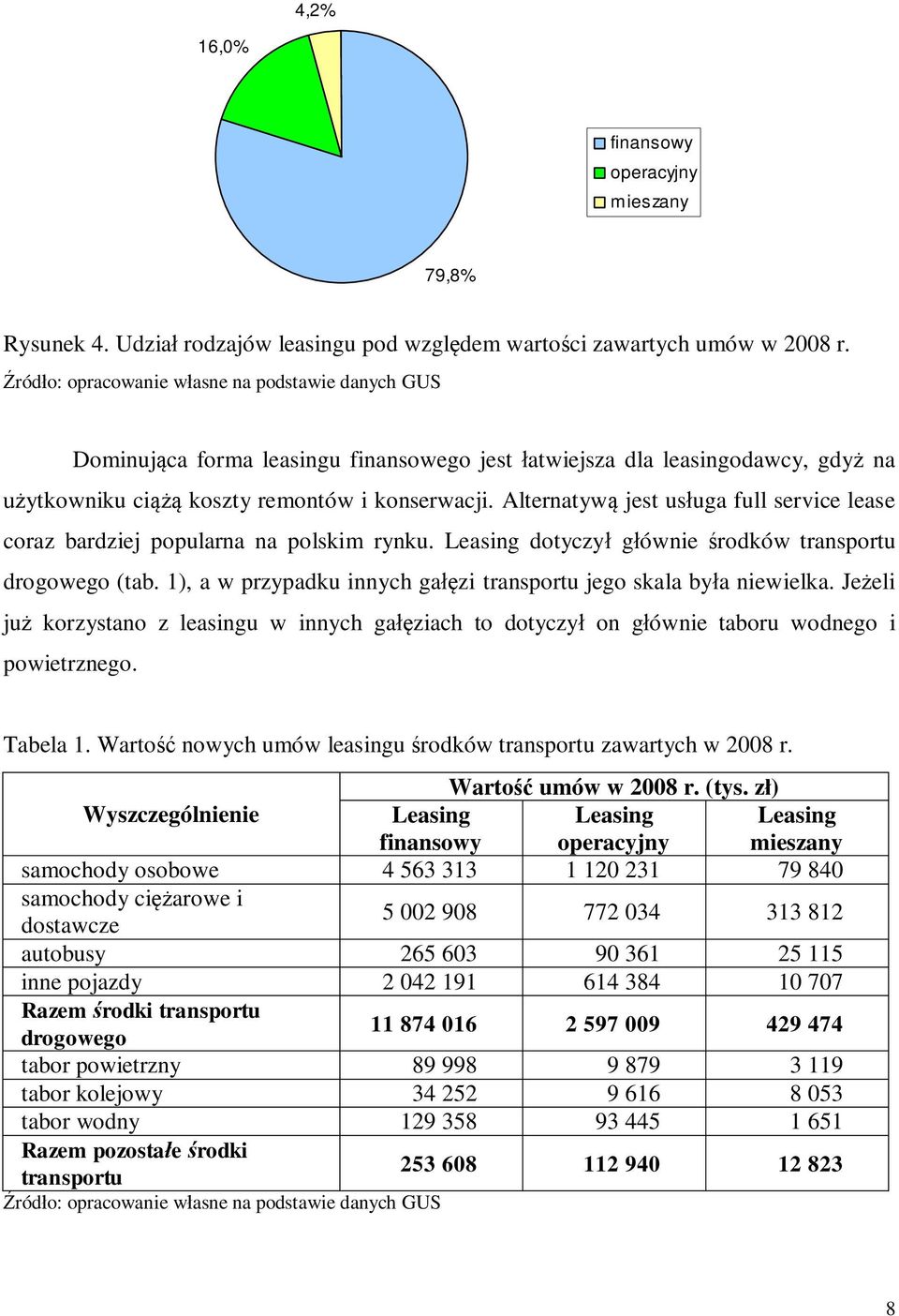 Alternatyw jest us uga full service lease coraz bardziej popularna na polskim rynku. Leasing dotyczy g ównie rodków transportu drogowego (tab.