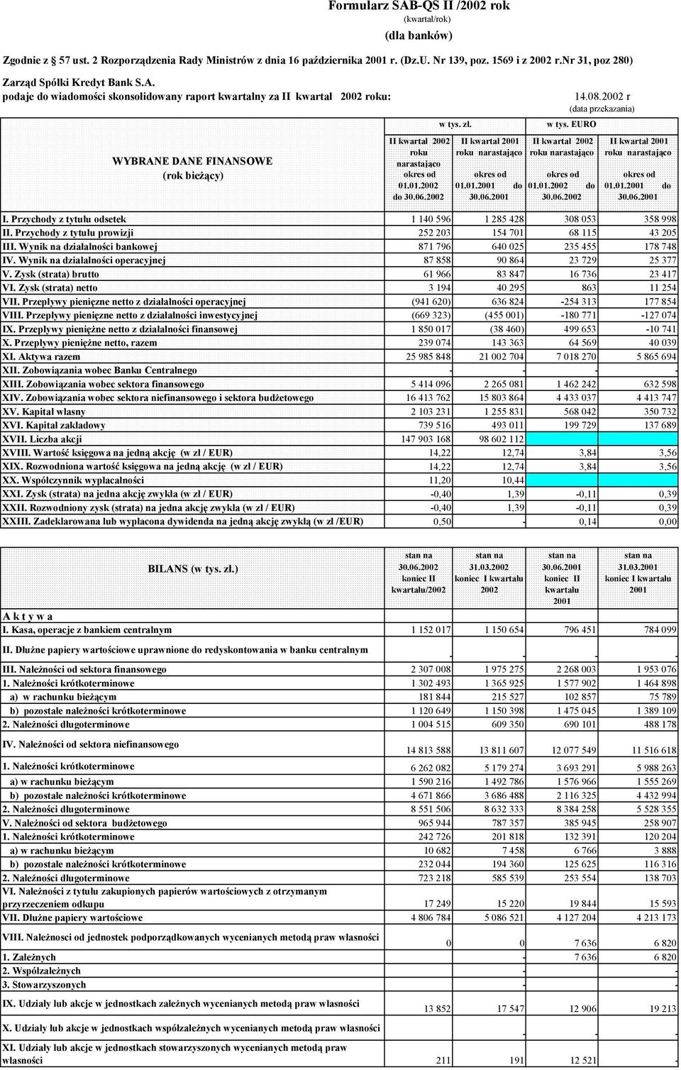 podaje do wiadomości skonsolidowany raport kwartalny za II kwartał 2002 roku: WYBRANE DANE FINANSOWE II kwartał 2002 roku narastająco (rok bieżący) okres od 01.01.2002 do 30.06.2002 w tys. zł.