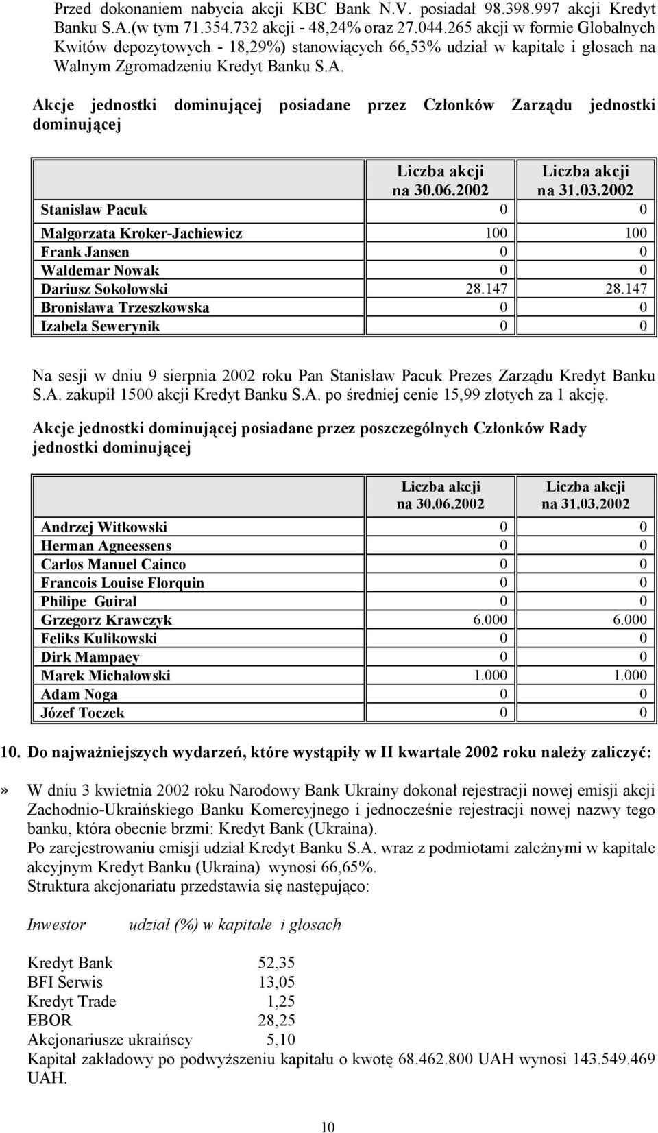 Akcje jednostki dominującej posiadane przez Członków Zarządu jednostki dominującej Liczba akcji na 30.06.2002 Liczba akcji na 31.03.