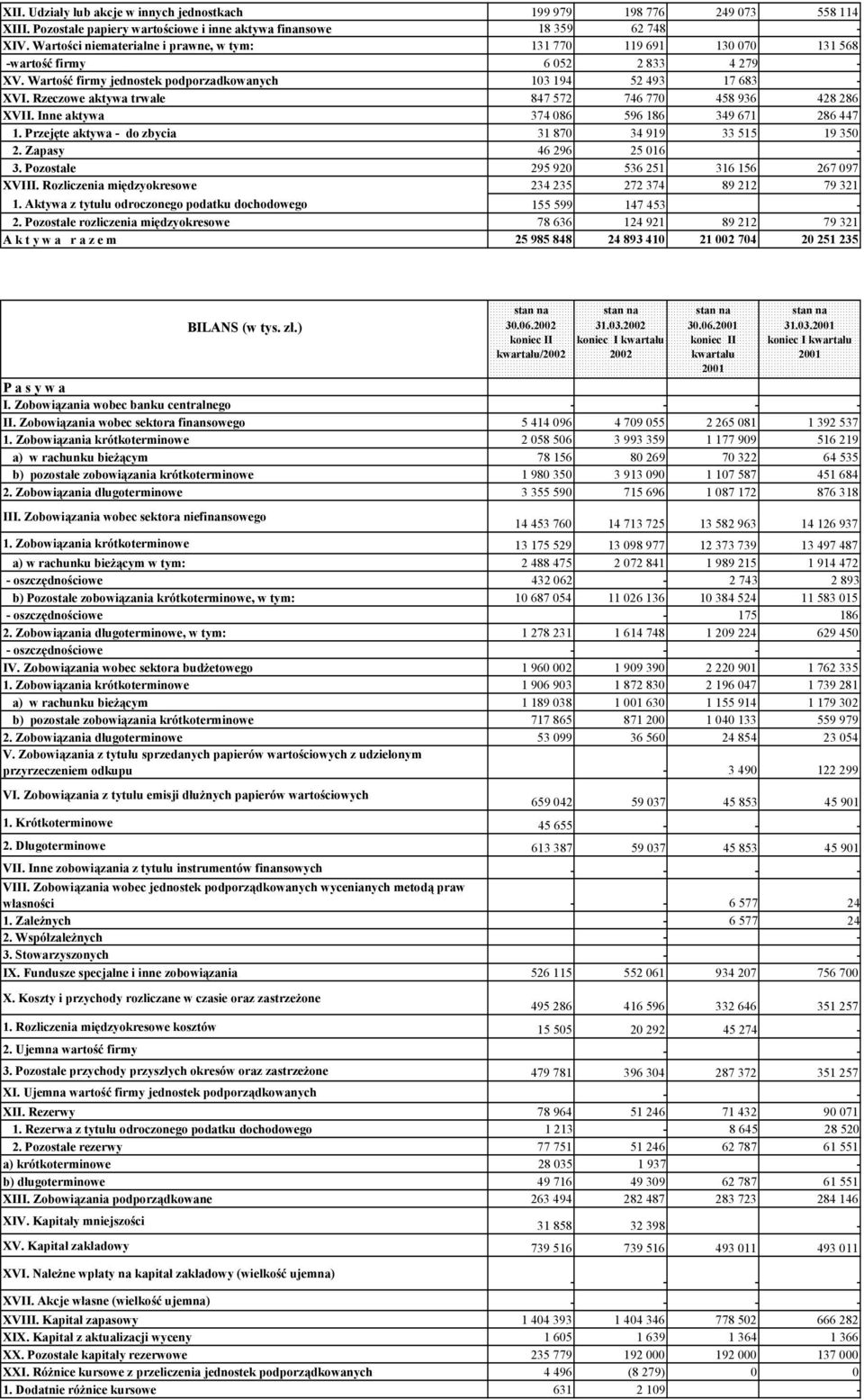 Rzeczowe aktywa trwałe 847 572 746 770 458 936 428 286 XVII. Inne aktywa 374 086 596 186 349 671 286 447 1. Przejęte aktywa - do zbycia 31 870 34 919 33 515 19 350 2. Zapasy 46 296 25 016-3.