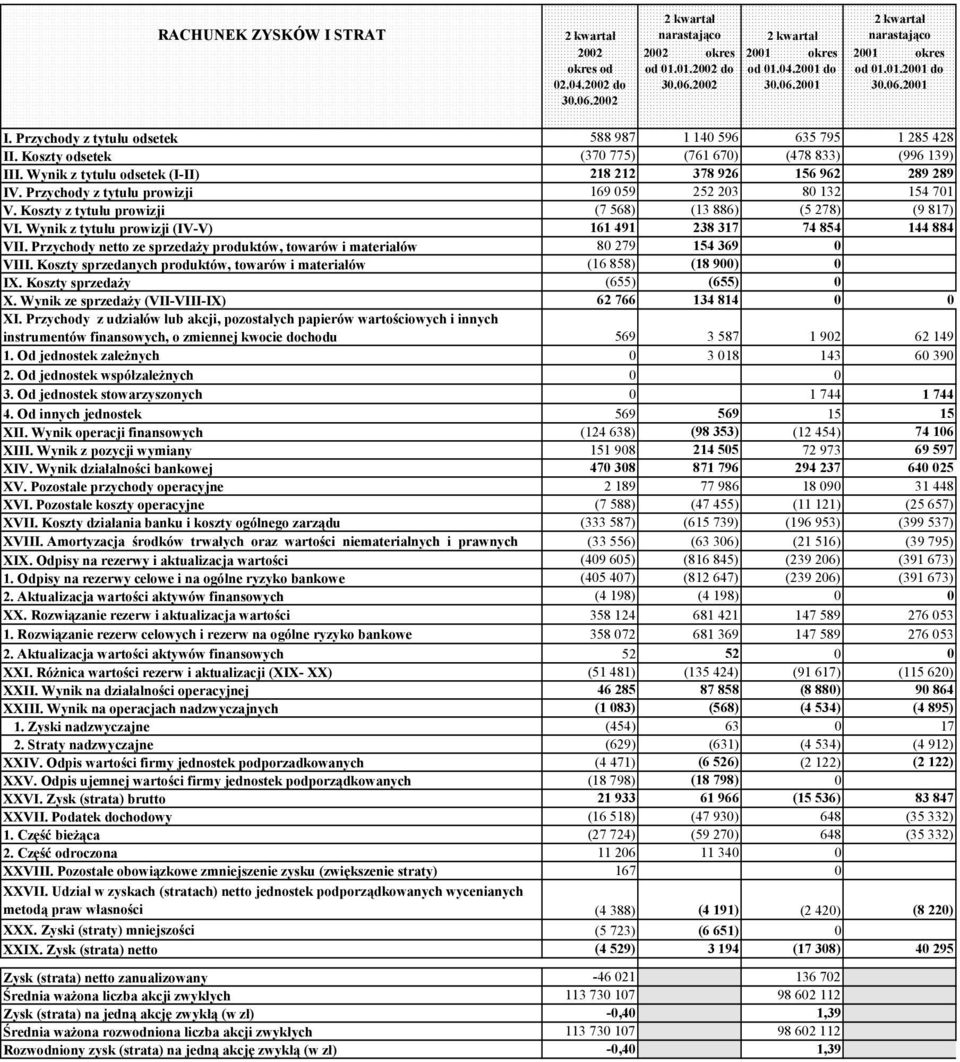 Przychody z tytułu prowizji 169 059 252 203 80 132 154 701 V. Koszty z tytułu prowizji (7 568) (13 886) (5 278) (9 817) VI. Wynik z tytułu prowizji (IV-V) 161 491 238 317 74 854 144 884 VII.