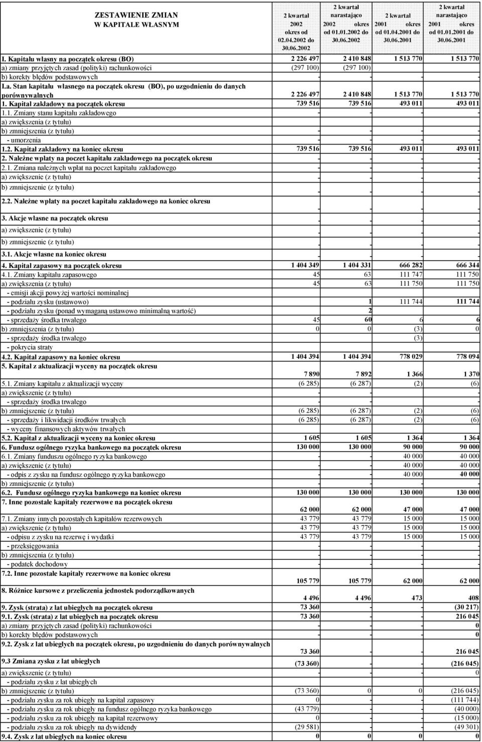 Kapitał zakładowy na początek okresu 739 516 739 516 493 011 493 011 1.1. Zmiany stanu kapitału zakładowego - - - - a) zwiększenia (z tytułu) b) zmniejszenia (z tytułu) - - - - - umorzenia - - - - 1.