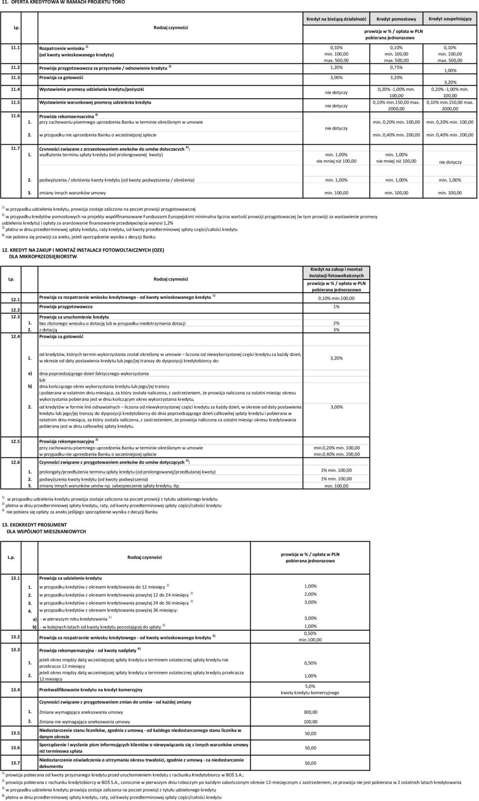 4 11.5 11.6 Wystawienie promesy udzielania kredytu/pożyczki Wystawienie warunkowej promesy udzielenia kredytu 0,20% - min. 100,00 0,10% min.1 max. 2000,00 0,10% max. 500,00 0,20% - min.