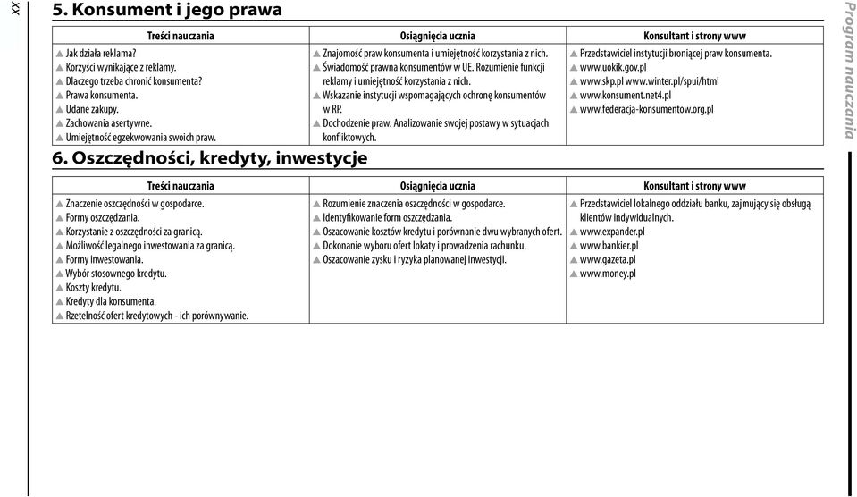 Rozumienie funkcji reklamy i umiejętność korzystania z nich. Wskazanie instytucji wspomagających ochronę konsumentów w RP. Dochodzenie praw. Analizowanie swojej postawy w sytuacjach konfliktowych.