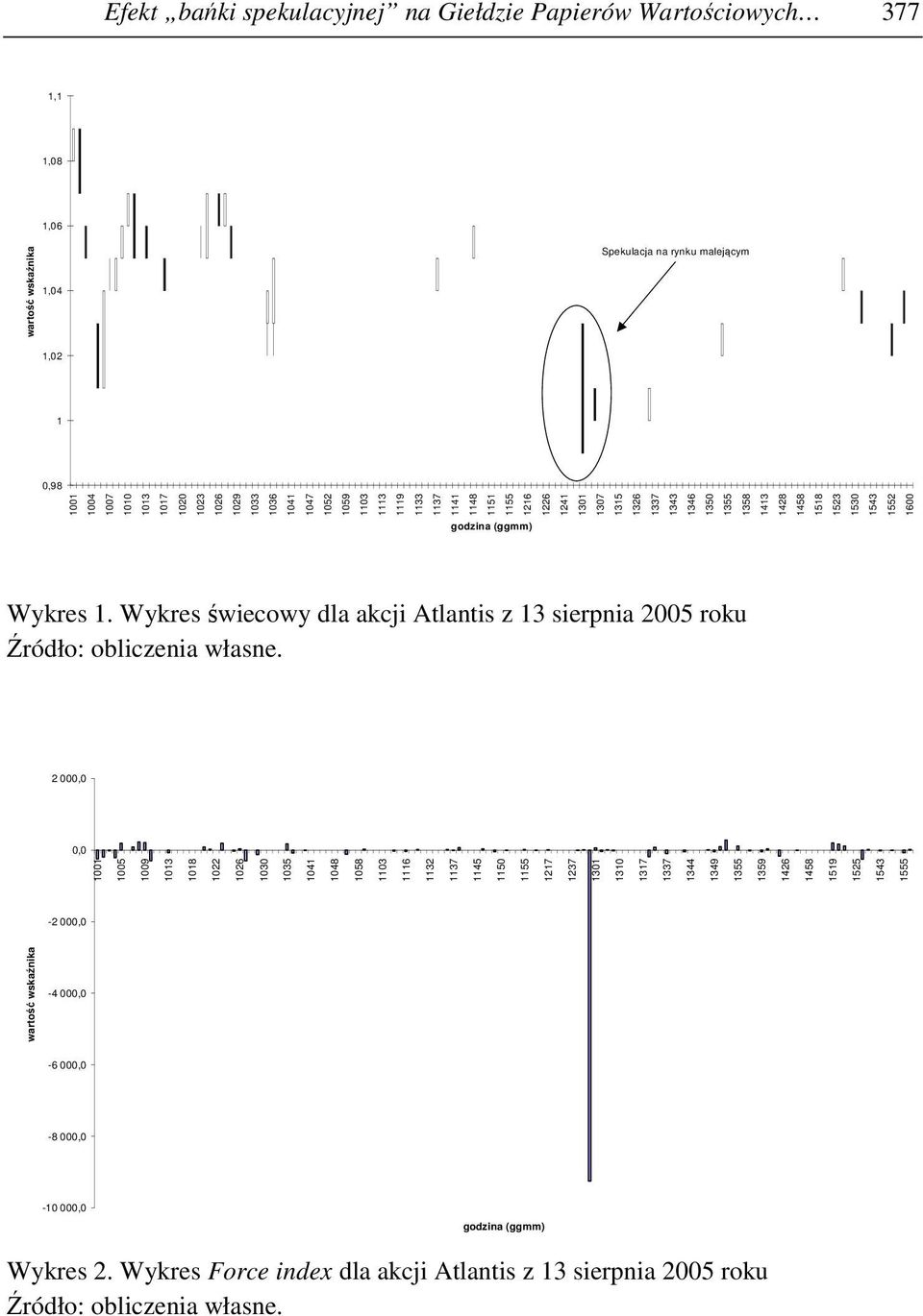 Wykres 1. Wykres świecowy dla akcji Atlantis z 13 sierpnia 2005 roku Źródło: obliczenia własne.