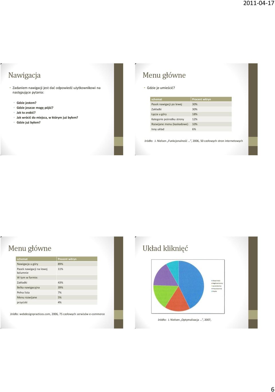 schemat Procent witryn Pasek nawigacji po lewej 30% Zakładki 30% Łącza u góry 18% Kategorie pośrodku strony 12% Rozwijane menu (kaskadowe) 10% Inny układ 6% źródło: J.