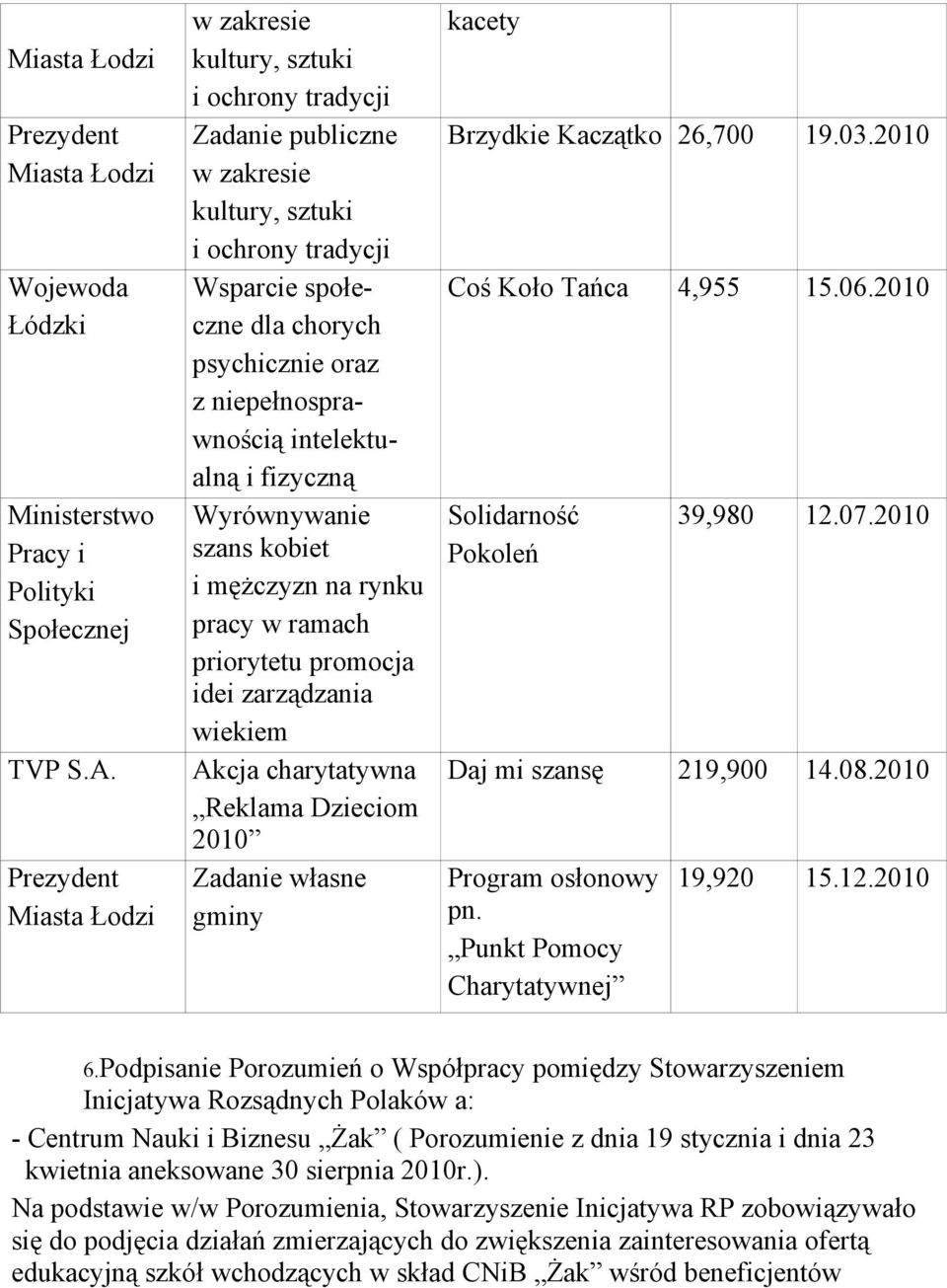 niepełnosprawnością intelektualną i fizyczną Wyrównywanie szans kobiet i mężczyzn na rynku pracy w ramach priorytetu promocja idei zarządzania wiekiem Akcja charytatywna Reklama Dzieciom 2010 Zadanie