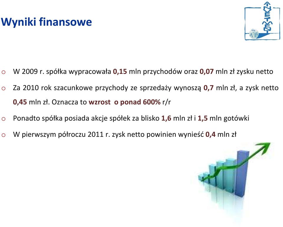 przychdy ze sprzedaży wynszą 0,7 mln zł, a zysk nett 0,45 mln zł.