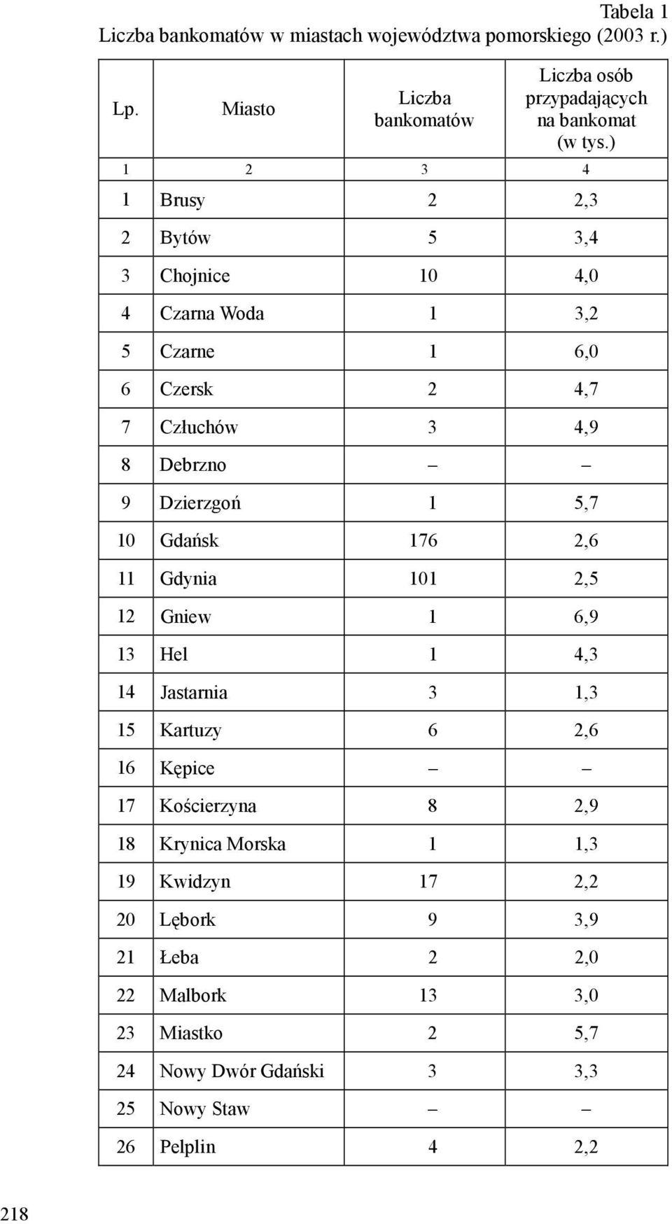 5,7 10 Gdańsk 176 2,6 11 Gdynia 101 2,5 12 Gniew 1 6,9 13 Hel 1 4,3 14 Jastarnia 3 1,3 15 Kartuzy 6 2,6 16 Kępice 17 Kościerzyna 8 2,9 18 Krynica