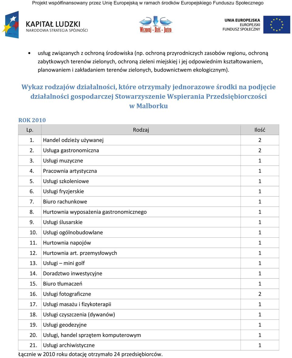 ekologicznym). Wykaz rodzajów działalności, które otrzymały jednorazowe środki na podjęcie działalności gospodarczej Stowarzyszenie Wspierania Przedsiębiorczości w Malborku ROK 2010 Lp.