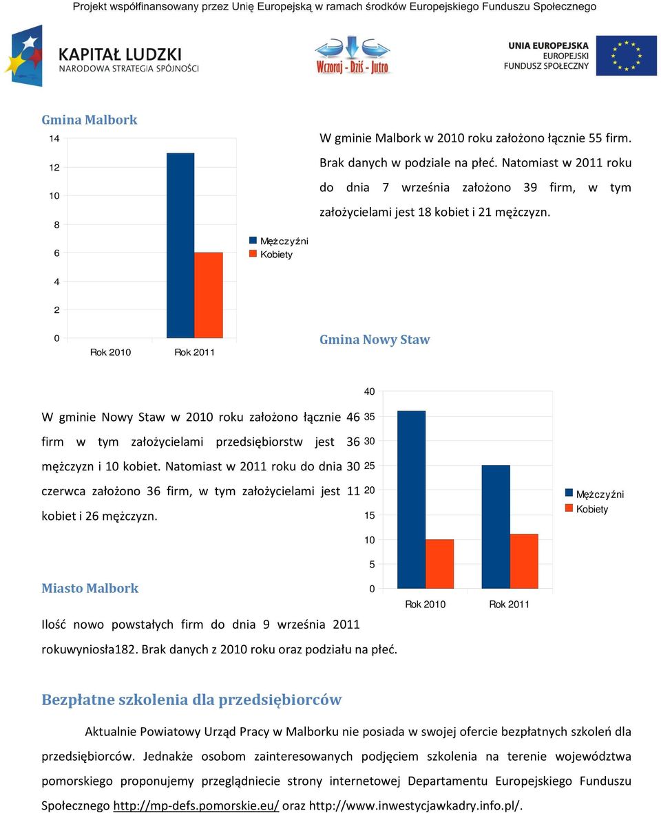 4 2 0 Rok 2010 Rok 2011 Gmina Nowy Staw 40 W gminie Nowy Staw w 2010 roku założono łącznie 46 firm w tym założycielami przedsiębiorstw jest 36 mężczyzn i 10 kobiet.