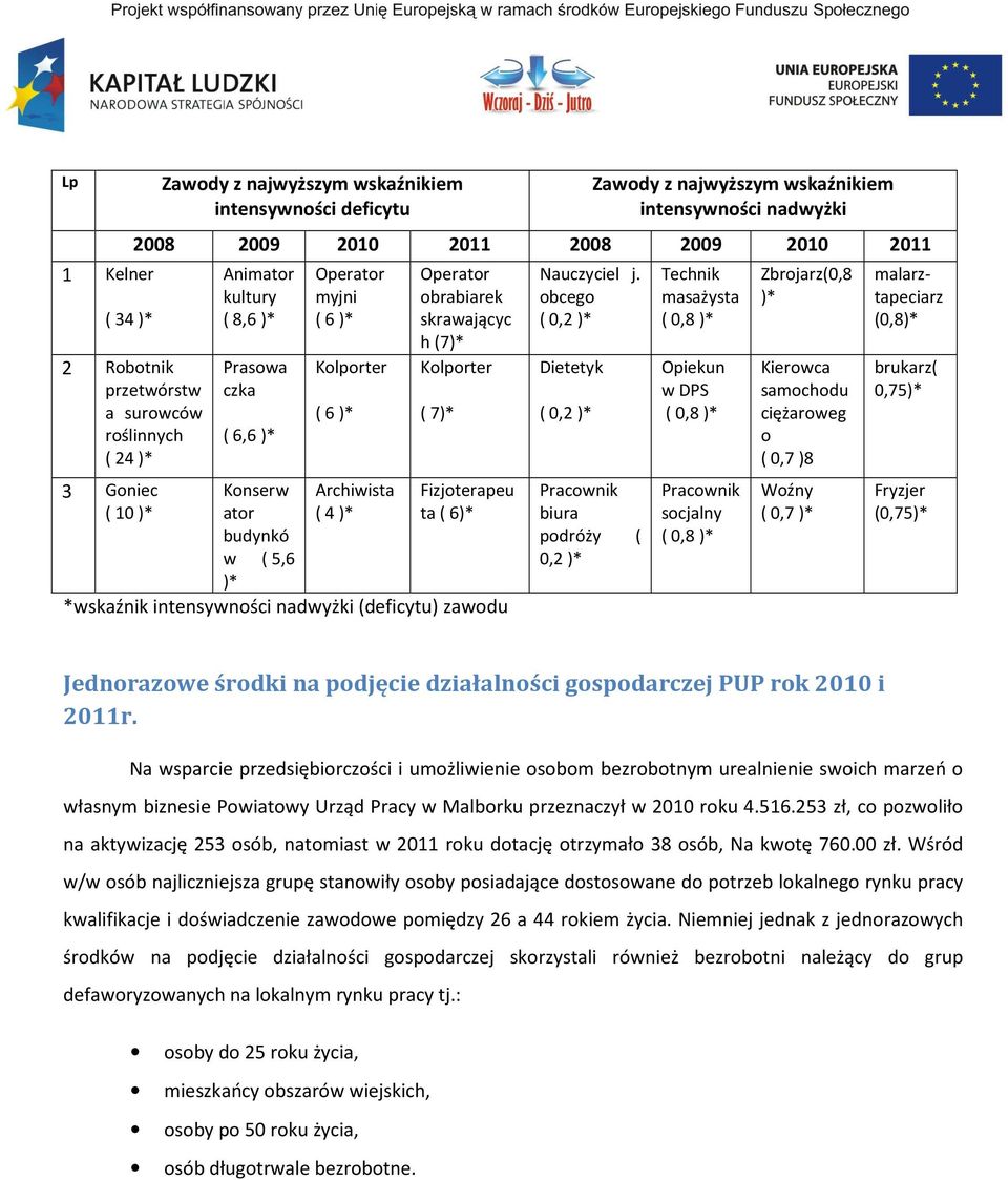 obrabiarek skrawającyc h (7)* Kolporter ( 7)* Fizjoterapeu ta ( 6)* *wskaźnik intensywności nadwyżki (deficytu) zawodu Nauczyciel j.