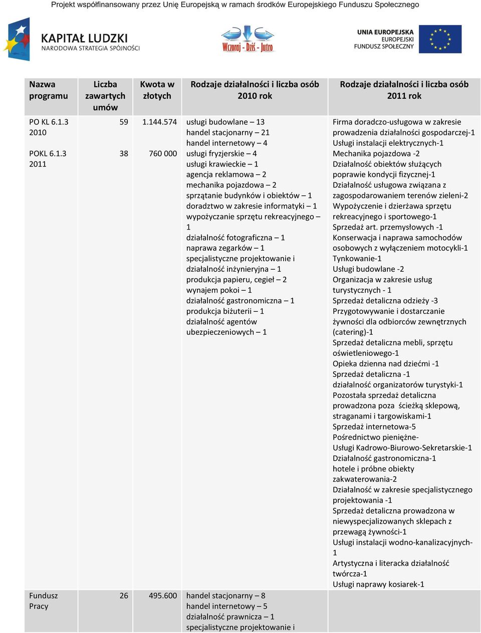 2 sprzątanie budynków i obiektów 1 doradztwo w zakresie informatyki 1 wypożyczanie sprzętu rekreacyjnego 1 działalność fotograficzna 1 naprawa zegarków 1 specjalistyczne projektowanie i działalność