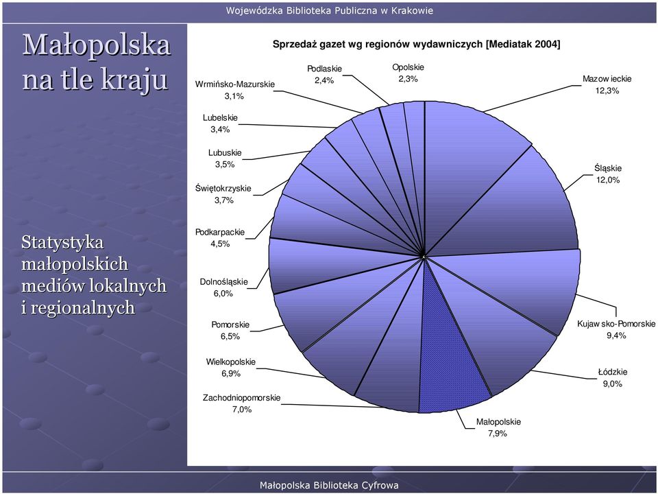 Świętokrzyskie 3,7% Śląskie 12,0% Statystyka małopolskich mediów w lokalnych i regionalnych Podkarpackie 4,5%