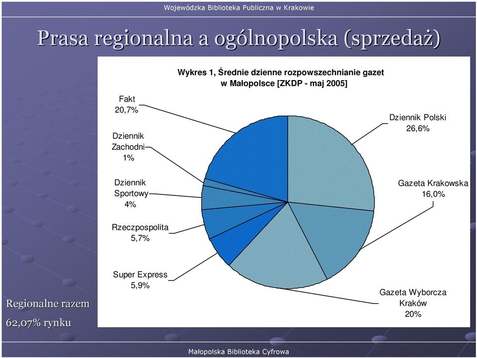 Zachodni 1% Dziennik Polski 26,6% Dziennik Sportowy 4% Gazeta Krakowska 16,0%