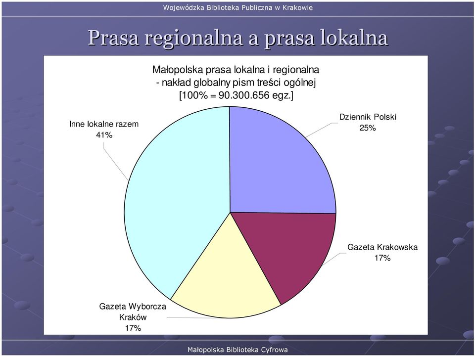 ogólnej [100% = 90.300.656 egz.