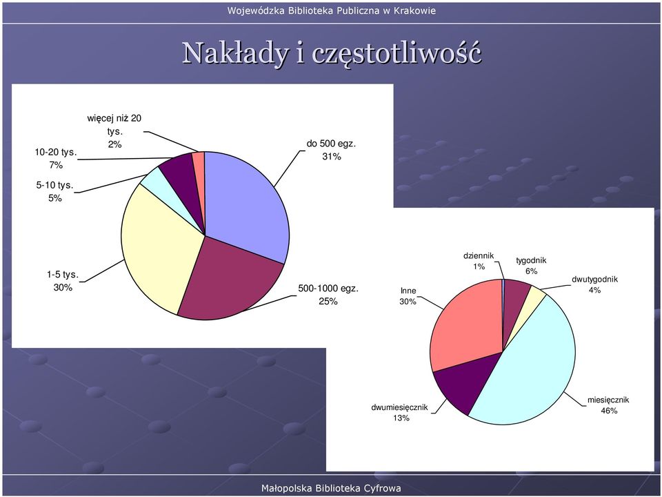 31% 1-5 tys. 30% 500-1000 egz.