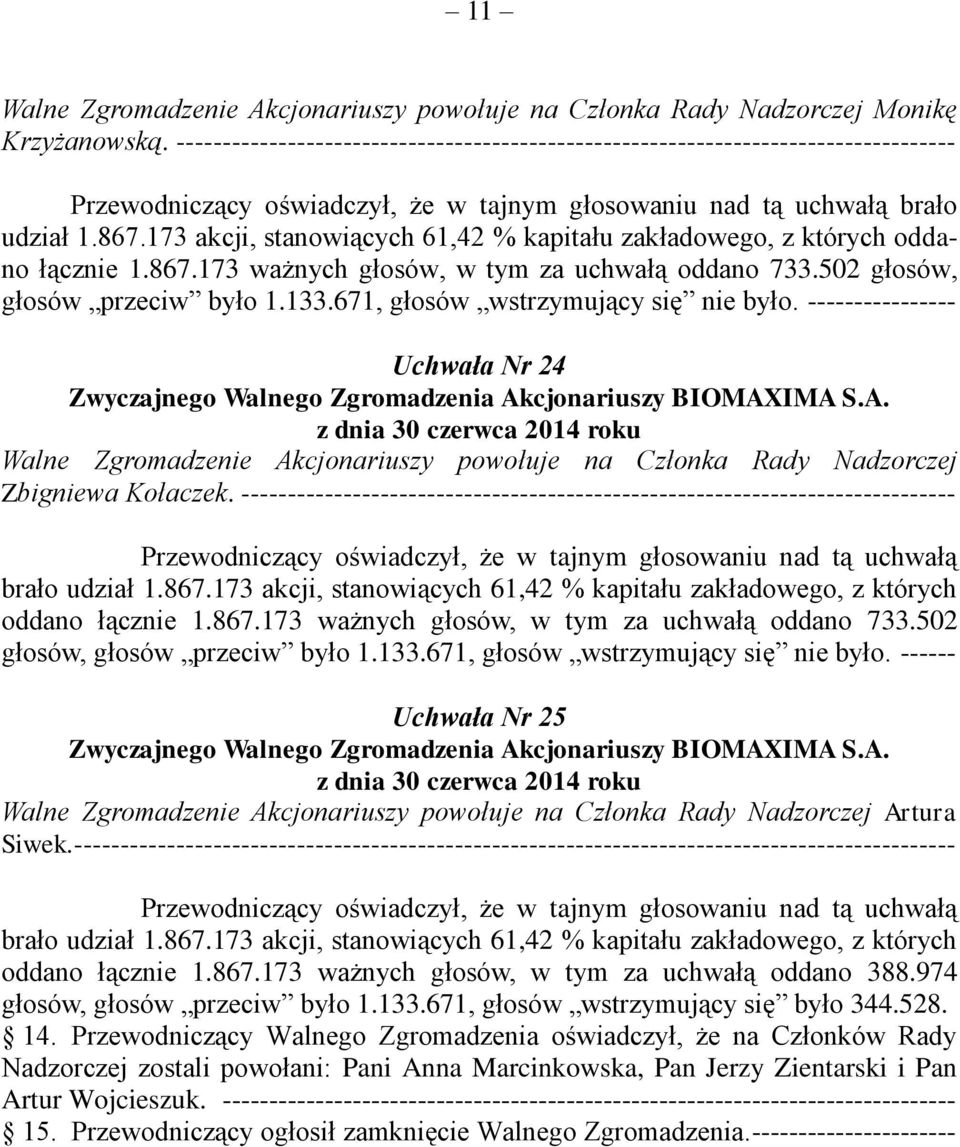 173 akcji, stanowiących 61,42 % kapitału zakładowego, z których oddano łącznie 1.867.173 ważnych głosów, w tym za uchwałą oddano 733.502 głosów, głosów przeciw było 1.133.