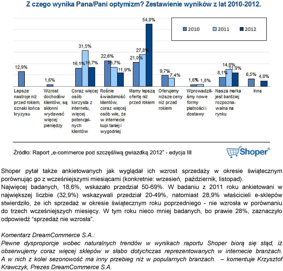 W badaniu z 2011 roku ankietowani w największej liczbie (32,9%) wskazywali przedział 20-49%, natomiast 28,9% właścicieli e-sklepów stwierdziło, że ich sprzedaż w okresie świątecznym roku poprzedniego