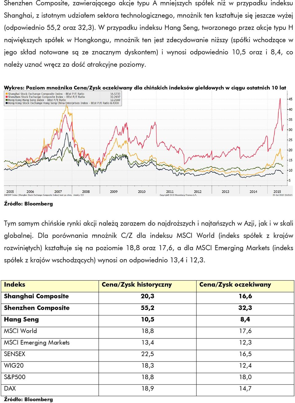 W przypadku indeksu Hang Seng, tworzonego przez akcje typu H największych spółek w Hongkongu, mnożnik ten jest zdecydowanie niższy (spółki wchodzące w jego skład notowane są ze znacznym dyskontem) i