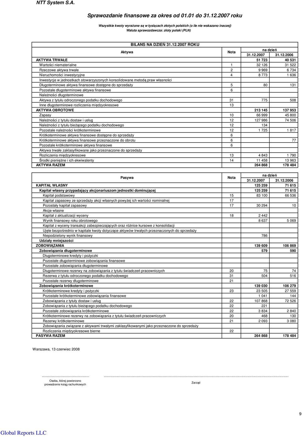 12.2006 AKTYWA TRWAŁE 51 723 40 531 Wartości niematerialne 1 32 126 31 522 Rzeczowe aktywa trwałe 2 9 969 6 734 Nieruchomości inwestycyjne 4 8 773 1 636 Inwestycje w jednostkach stowarzyszonych