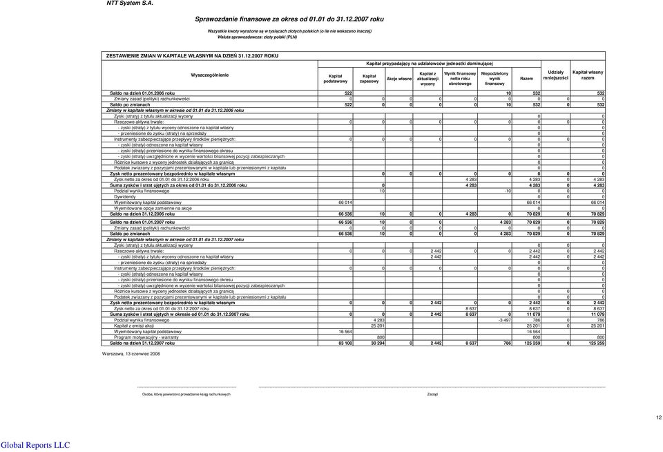 2007 ROKU Kapitał przypadający na udziałowców jednostki dominującej Wyszczególnienie Kapitał podstawowy Kapitał zapasowy Akcje własne Kapitał z aktualizacji wyceny Wynik finansowy netto roku