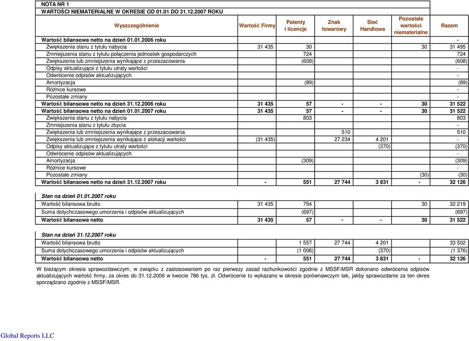 01.2006 roku Zwiększenia stanu z tytułu nabycia 31 435 30 30 31 495 Zmniejszenia stanu z tytułu połączenia jednostek gospodarczych 724 724 Zwiększenia lub zmniejszenia wynikające z przeszacowania