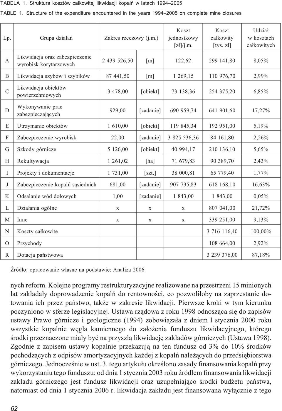 z³] Udzia³ w kosztach ca³kowitych A Likwidacja oraz zabezpieczenie wyrobisk korytarzowych 2 439 526,50 [m] 122,62 299 141,80 8,05% B Likwidacja szybów i szybików 87 441,50 [m] 1 269,15 110 976,70